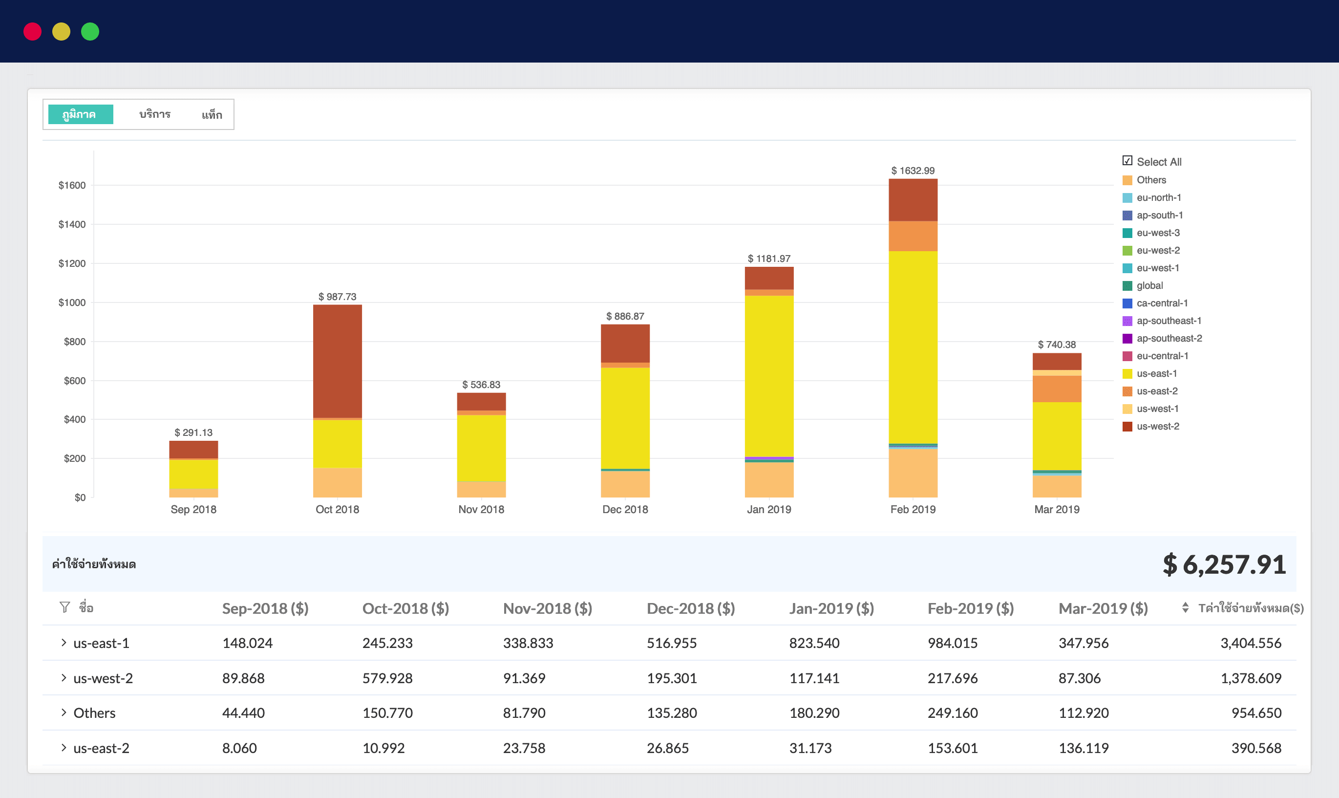 A stacked bar chart displaying the cumulative magnitude of costs broken down by region