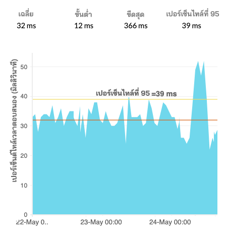 An area chart showing the change in DNS resolution time over 3 days