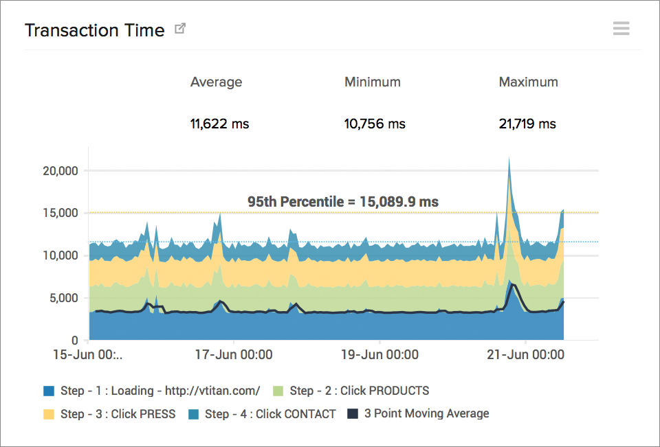 Synthetic monitoring transaction timeline with response time breakdown