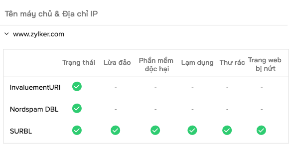 A chart showing blocklist check result for a domain and IP address