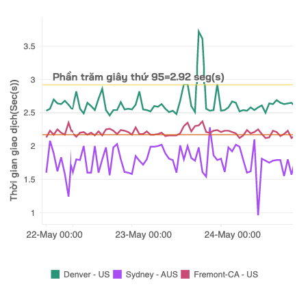 A multi-series line chart visualizing transaction response time