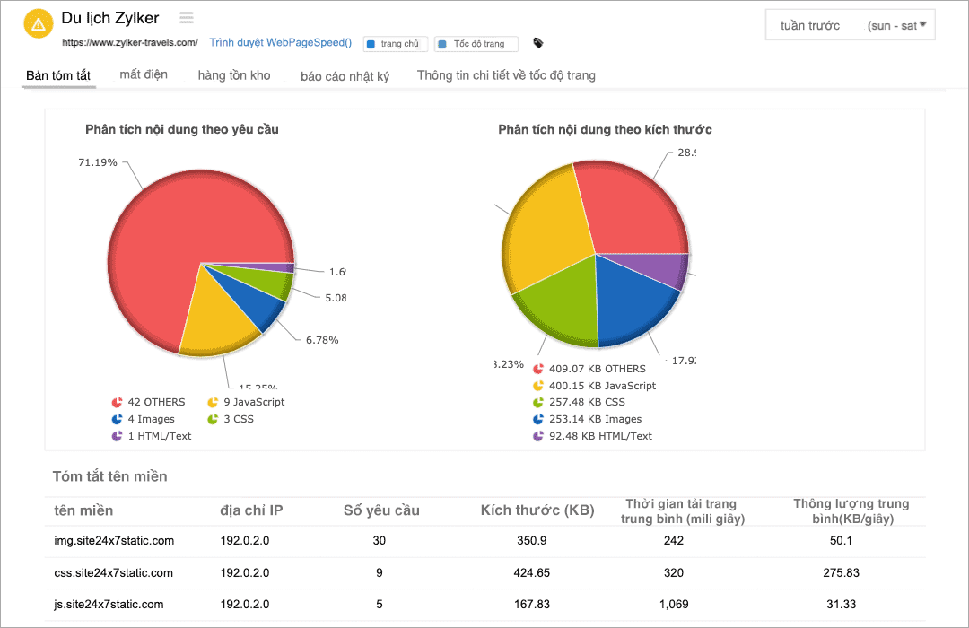 A pie chart depicting the distribution of request type and asset size for a page