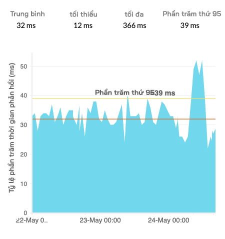 An area chart showing the change in DNS resolution time over 3 days