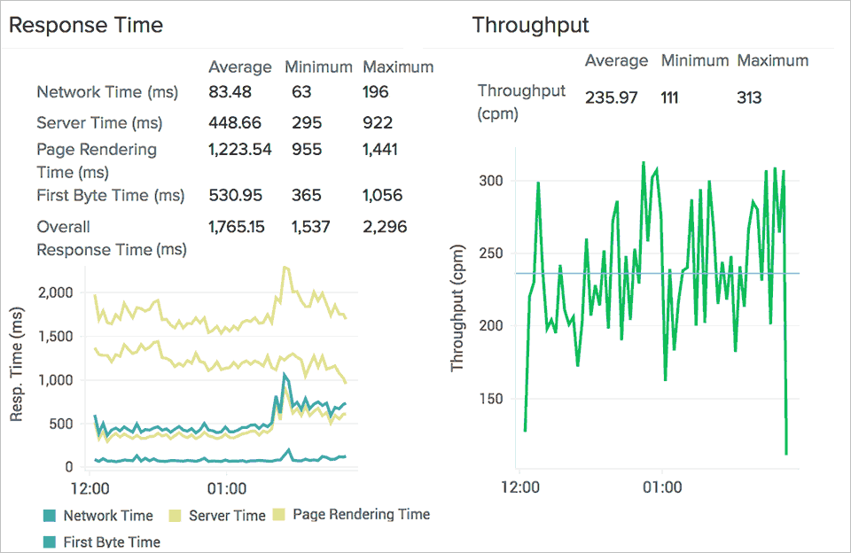 Web Application Throughput and Response Time