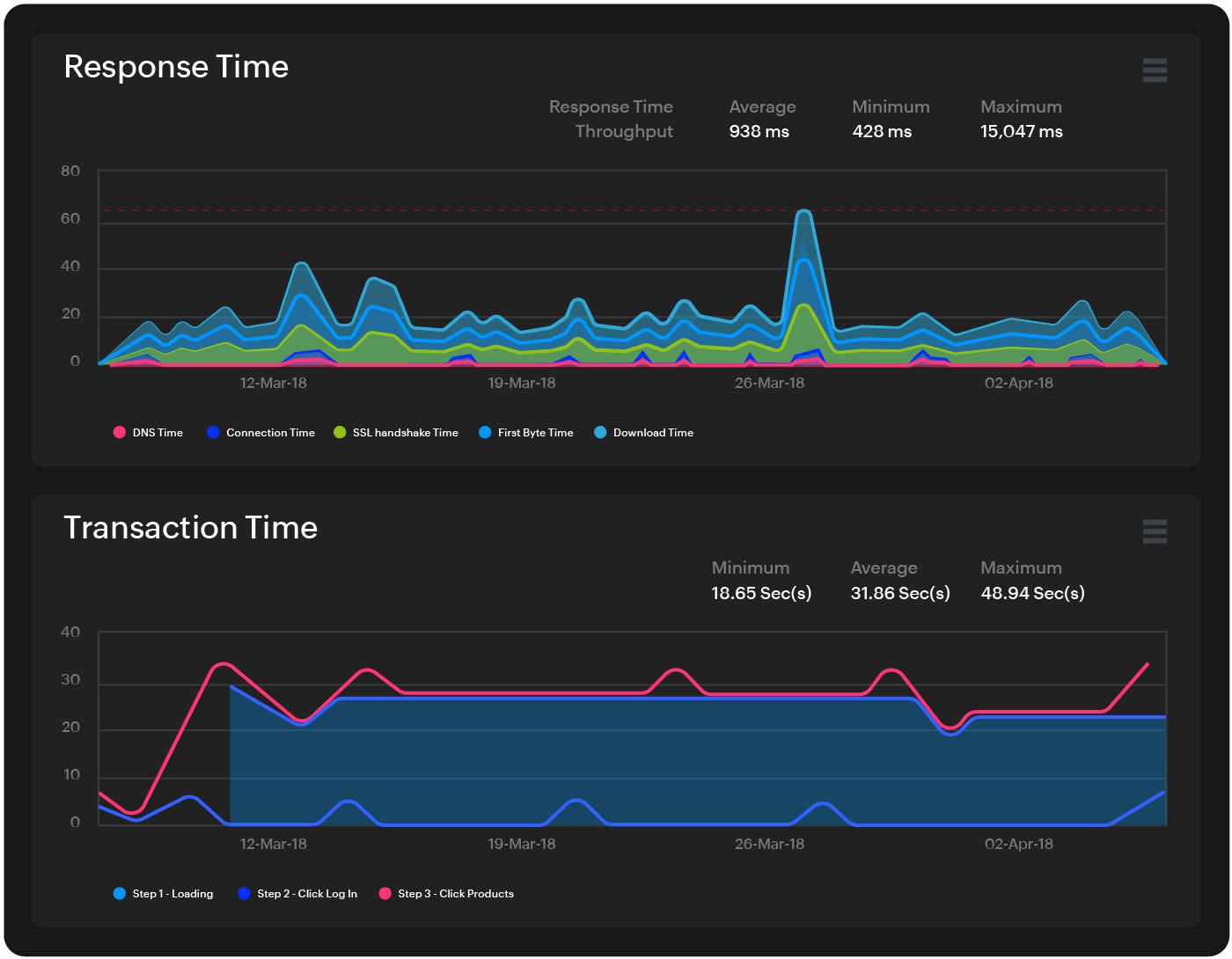 Waterfall chart showing website performance metrics
