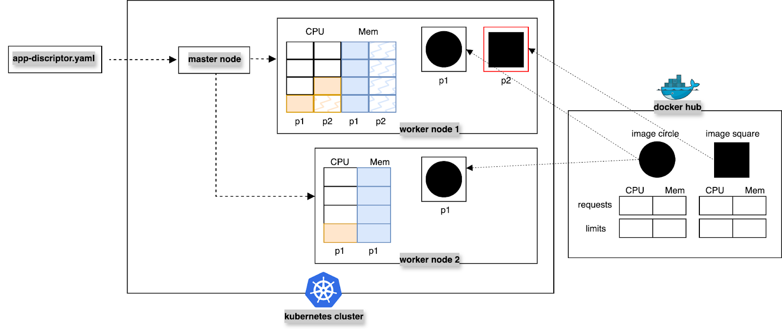 Without set requests or limits, pod 1 may consume all the memory, resulting in the failure of pod 2.